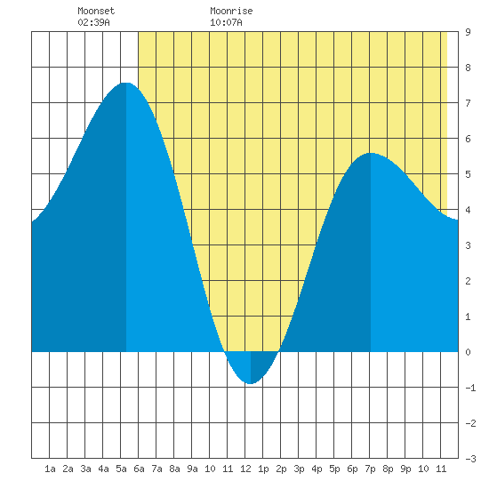 Pirate Cove tide chart for Monday, June 10, 2024