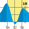 Pirate Cove tide chart for Monday, June 10, 2024