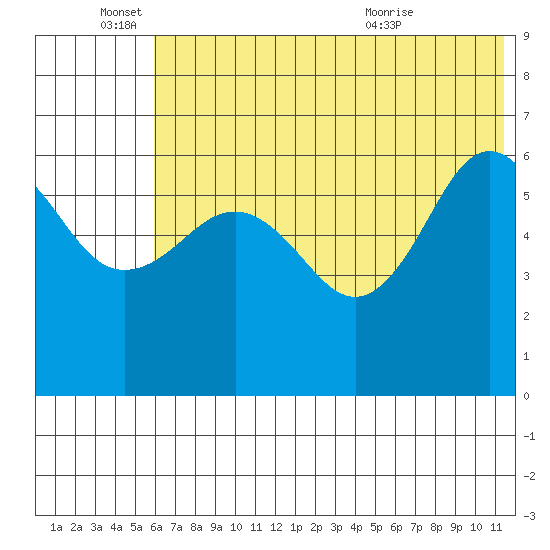 Pirate Cove tide chart for Saturday, June 15, 2024