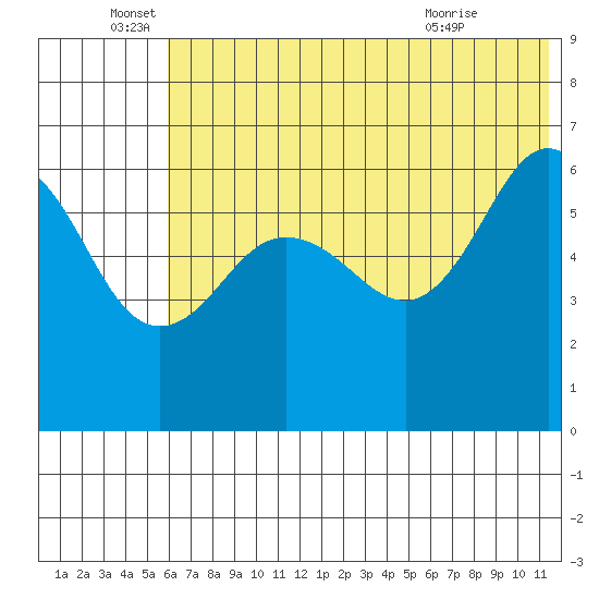 Pirate Cove tide chart for Sunday, June 16, 2024