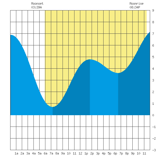 Pirate Cove tide chart for Tuesday, June 18, 2024