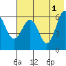 Pirate Cove tide chart for Saturday, June 1, 2024