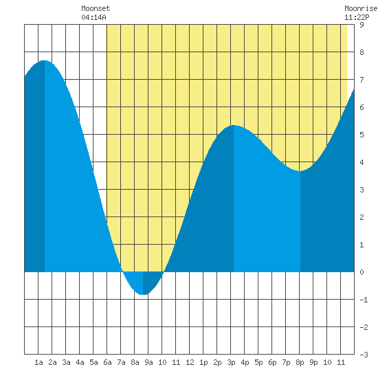 Pirate Cove tide chart for Thursday, June 20, 2024