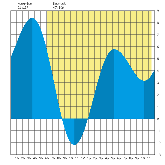 Pirate Cove tide chart for Sunday, June 23, 2024