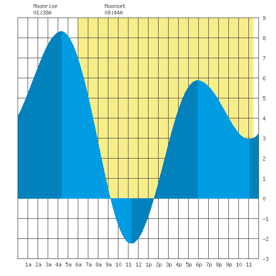 Pirate Cove tide chart for Monday, June 24, 2024