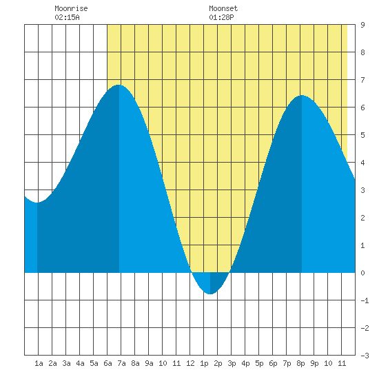 Pirate Cove tide chart for Thursday, June 27, 2024