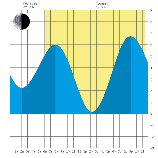 Pirate Cove tide chart for Friday, June 28, 2024