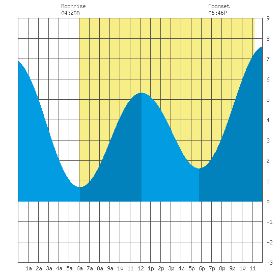 Pirate Cove tide chart for Sunday, June 2, 2024