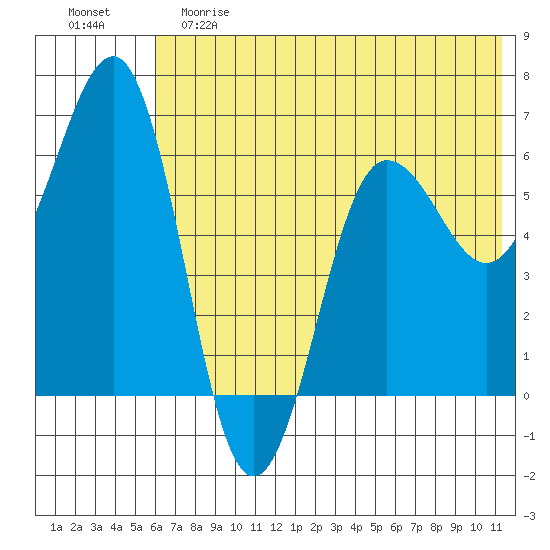 Pirate Cove tide chart for Saturday, June 8, 2024