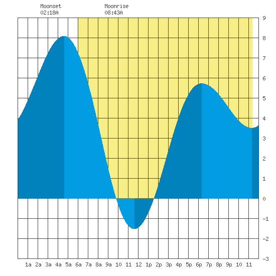 Pirate Cove tide chart for Sunday, June 9, 2024