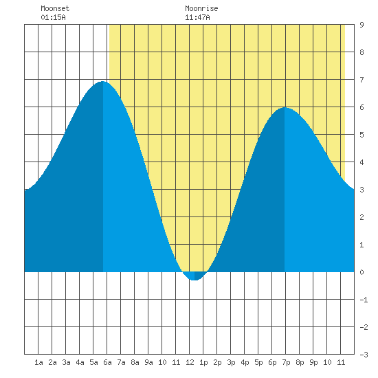 Pirate Cove tide chart for Wednesday, July 10, 2024