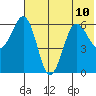 Pirate Cove tide chart for Wednesday, July 10, 2024