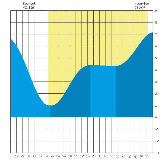 Pirate Cove tide chart for Wednesday, July 17, 2024
