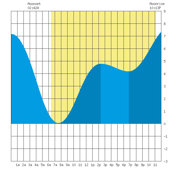 Pirate Cove tide chart for Thursday, July 18, 2024
