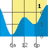 Pirate Cove tide chart for Monday, July 1, 2024