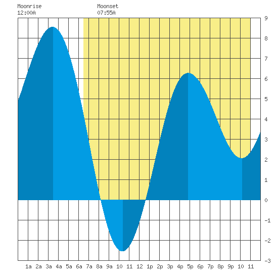Pirate Cove tide chart for Monday, July 22, 2024