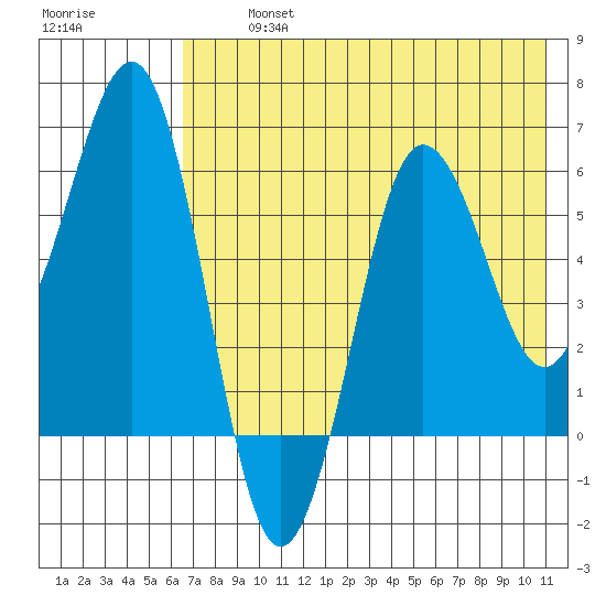 Pirate Cove tide chart for Tuesday, July 23, 2024