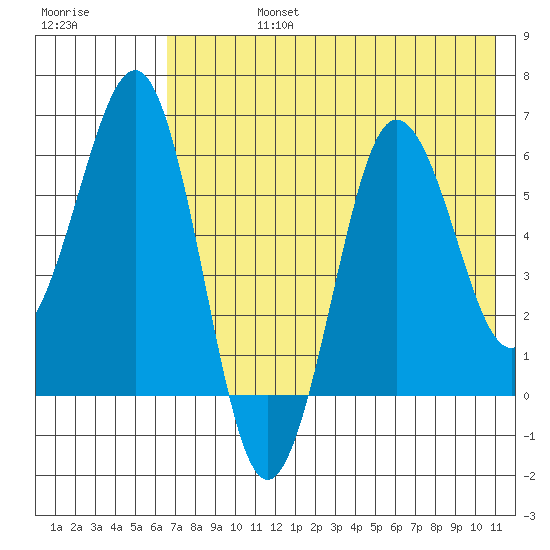 Pirate Cove tide chart for Wednesday, July 24, 2024
