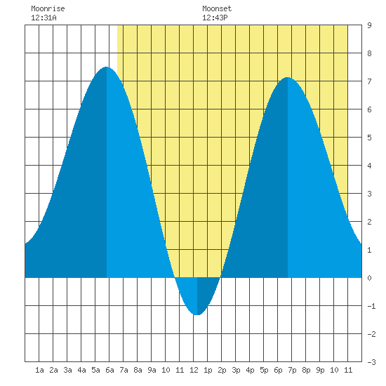 Pirate Cove tide chart for Thursday, July 25, 2024
