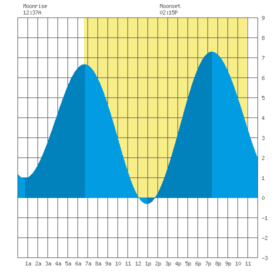 Pirate Cove tide chart for Friday, July 26, 2024
