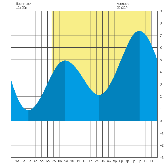 Pirate Cove tide chart for Sunday, July 28, 2024