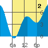 Pirate Cove tide chart for Tuesday, July 2, 2024