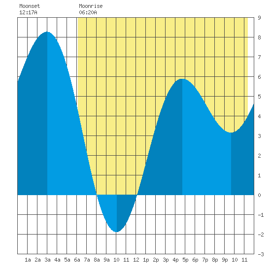 Pirate Cove tide chart for Saturday, July 6, 2024