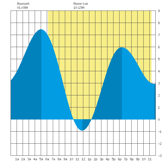 Pirate Cove tide chart for Tuesday, July 9, 2024