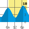Pirate Cove tide chart for Saturday, August 10, 2024
