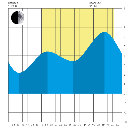 Pirate Cove tide chart for Monday, August 12, 2024