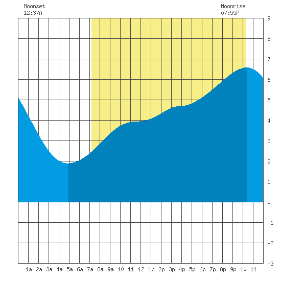 Pirate Cove tide chart for Wednesday, August 14, 2024