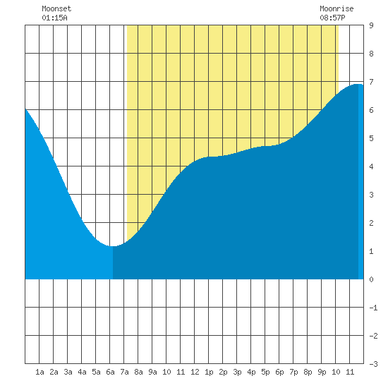 Pirate Cove tide chart for Thursday, August 15, 2024
