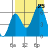 Pirate Cove tide chart for Sunday, August 25, 2024