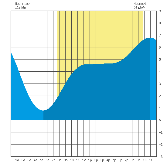 Pirate Cove tide chart for Wednesday, August 28, 2024