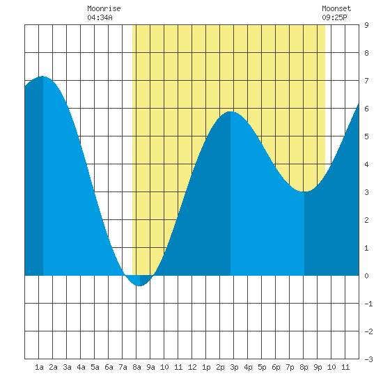 Pirate Cove tide chart for Saturday, August 31, 2024