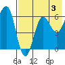 Pirate Cove tide chart for Saturday, August 3, 2024