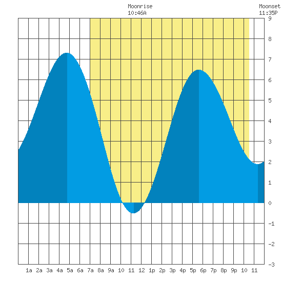 Pirate Cove tide chart for Wednesday, August 7, 2024