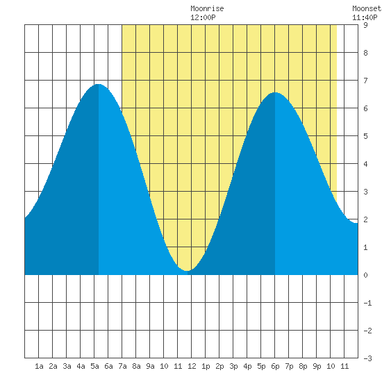 Pirate Cove tide chart for Thursday, August 8, 2024