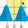 Pirate Cove tide chart for Thursday, August 8, 2024