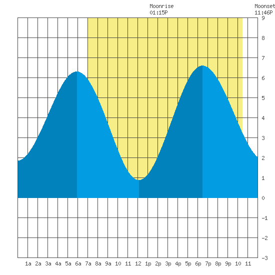 Pirate Cove tide chart for Friday, August 9, 2024
