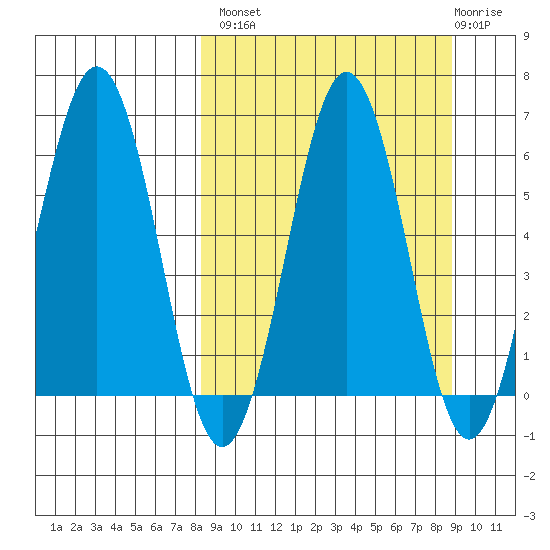 Pirate Cove tide chart for Wednesday, September 18, 2024