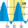 Pirate Cove tide chart for Wednesday, September 18, 2024