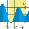 Pirate Cove tide chart for Sunday, September 1, 2024