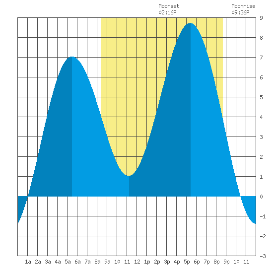 Pirate Cove tide chart for Saturday, September 21, 2024