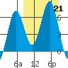 Pirate Cove tide chart for Saturday, September 21, 2024