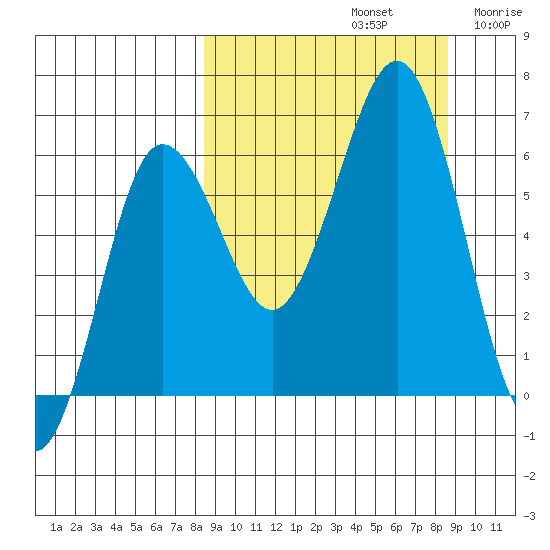 Pirate Cove tide chart for Sunday, September 22, 2024