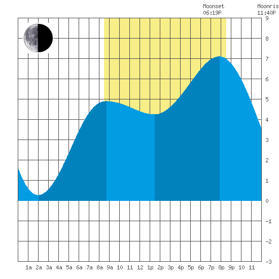 Pirate Cove tide chart for Tuesday, September 24, 2024