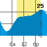 Pirate Cove tide chart for Wednesday, September 25, 2024