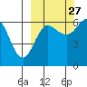Pirate Cove tide chart for Friday, September 27, 2024