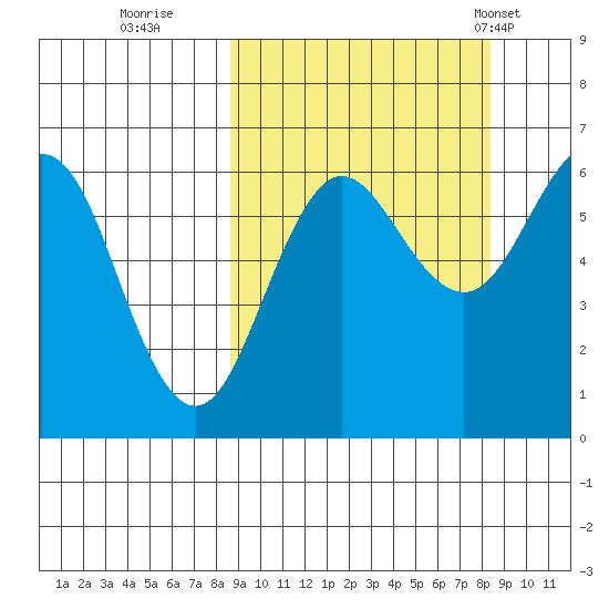 Pirate Cove tide chart for Saturday, September 28, 2024